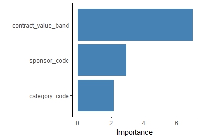 Variable importance bar chart.