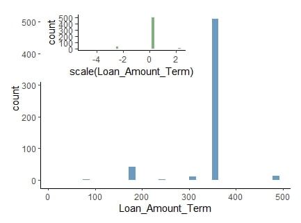 Histogram showing loan amount values overlaid by normalized data.