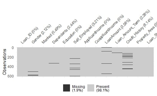 Graph showing missing values for the whole dataset.