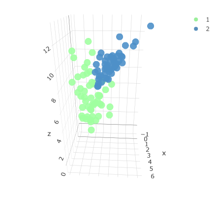 A three-dimensional graph with two data classes.