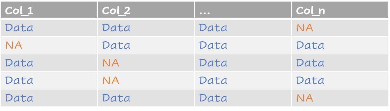 Table showing an example of missing data