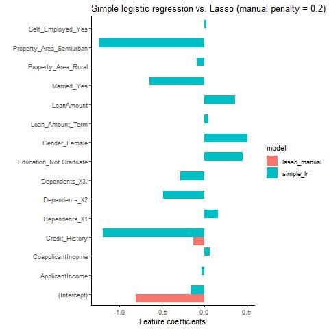 Column chart of simple logistic regression versus Lasso.
