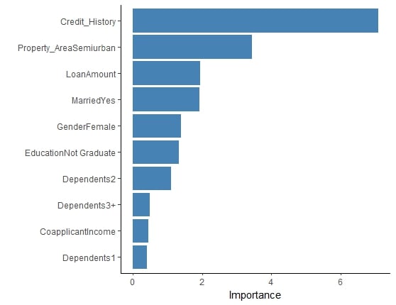 Column chart of variable importance.