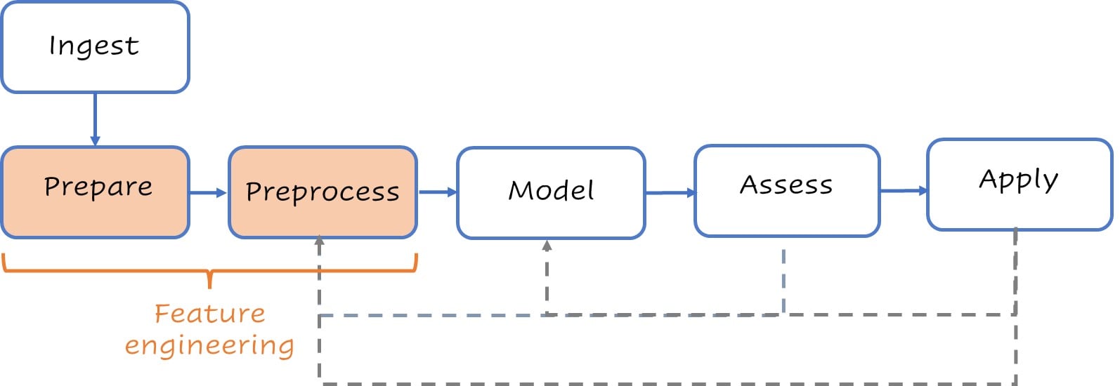 Workflow of the modeling process, highlighting feature engineering.