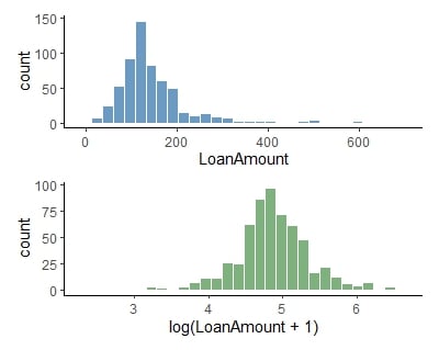 Graphical comparison of raw and log-transformed data