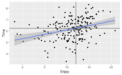 A positive correlation scatter plot of the time to eat pizza on the y-axis and enjoy on the x-axis and a blue line of best fit with confidence interval and intersecting black lines at an x of 12 and y of 6.24.