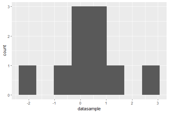 A histogram of 10 data points with bars mostly in the middle of the x-axis.