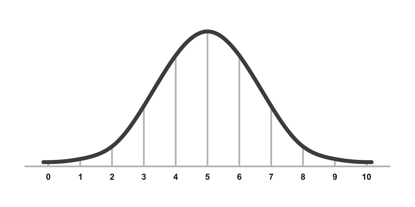 Standard normal distribution graph.