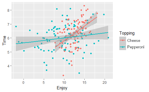 A positive correlation scatter plot of the time to eat pizza on the y-axis and enjoy on the x-axis with the points and line of best fit for Pepperoni in pink and points and line for Cheese in blue.