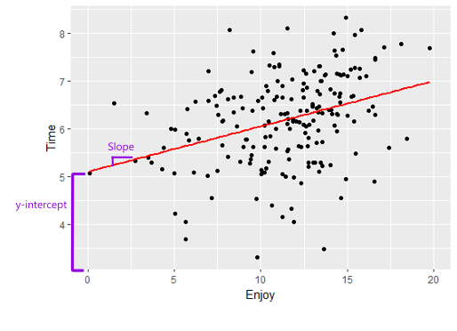 Positive correlation of points with time to eat pizza on the y-axis and enjoyment on the x-axis with a red line of best fit and purple indication of the y-intercept and indication of the slope.