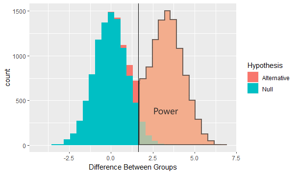 Null hypothesis distribution in pink with a mean difference of 0 and alternative hypothesis distribution in blue with a mean difference of 3.5 and the critical rejection value represented with a vertical line at 1.64.