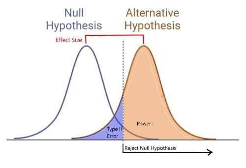 A normal null hypothesis distribution on the left and alternative hypothesis distribution on the right, partially overlapped. A dashed horizontal line indicates the p-value where the distributions overlap. Left of the line under the alternative hypothesis indicates the Type II error and right of the line under the alternative hypothesis indicates the power. A red bar indicates the effect size is the difference between the peak of the two distributions.