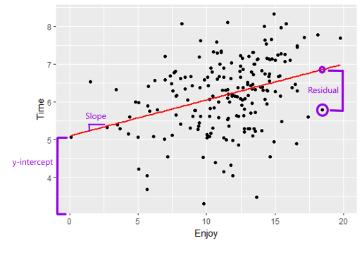 Positive correlation of points with time to eat pizza on the y-axis and enjoyment on the x-axis with a red line of best fit and purple indication of the y-intercept, indication of the slope, and indication of a residual.