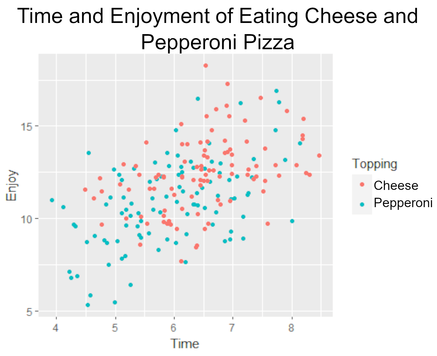 Scatter plot of a positive correlation with time on the x-axis and enjoyment on the y-axis with each point colored either pink if Pepperoni pizza and blue if Cheese pizza.