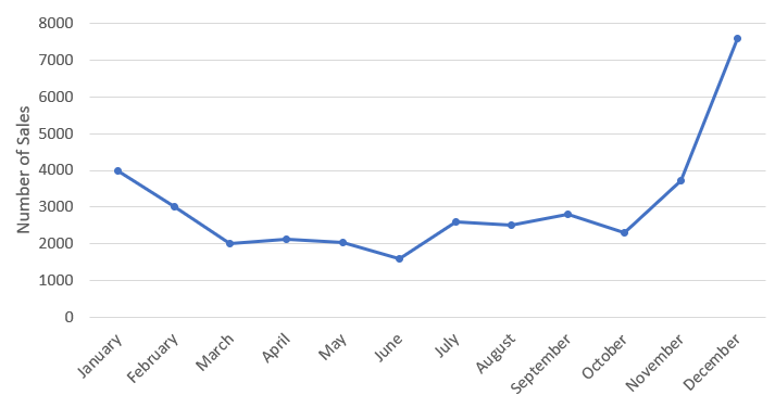 Number of sales increase during winter holidays.