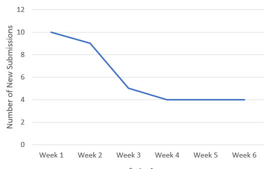 A line plot showing many new submissions at first but regressing to the mean with more time.