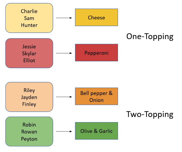 Cheese and Pepperoni one topping pizzas with 3 subjects in each group and bell pepper with onion and olive with garlic two topping pizzas with 3 subjects in each.