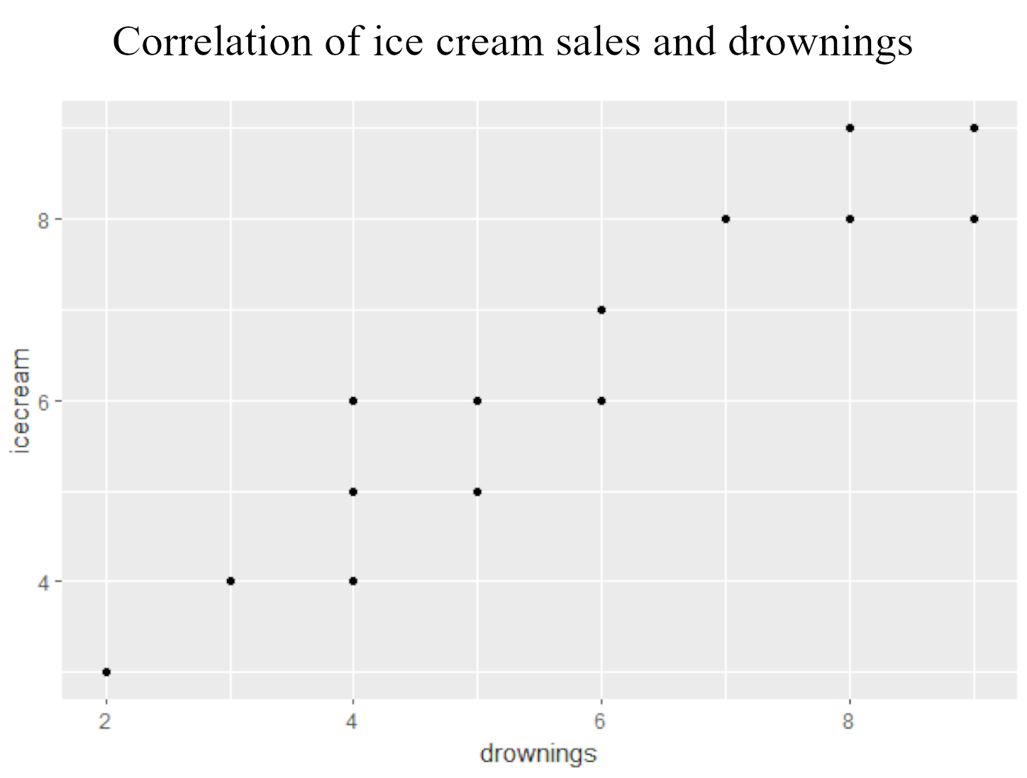 A scatter plot showing a positive correlation with number of drownings on the x-axis and ice cream sales on the y-axis.