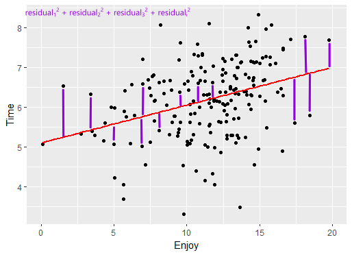 Positive correlation with line of best fit through enjoyment on the x-axis and time on the y-axis and purple lines indicating residuals, with the sum of squares formula indicated at the top left.