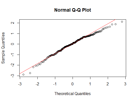 A scatter plot with the residual theoretical values on the x-axis and sample values on the y-axis with a 45-degree line in red.