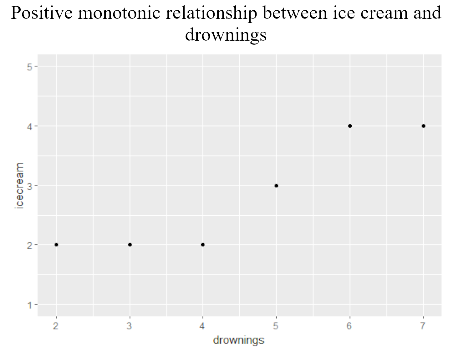 A scatter plot showing a monotonically increasing relationship with ice cream stable, then increasing, then stable on the y-axis as drownings increase on the x-axis.
