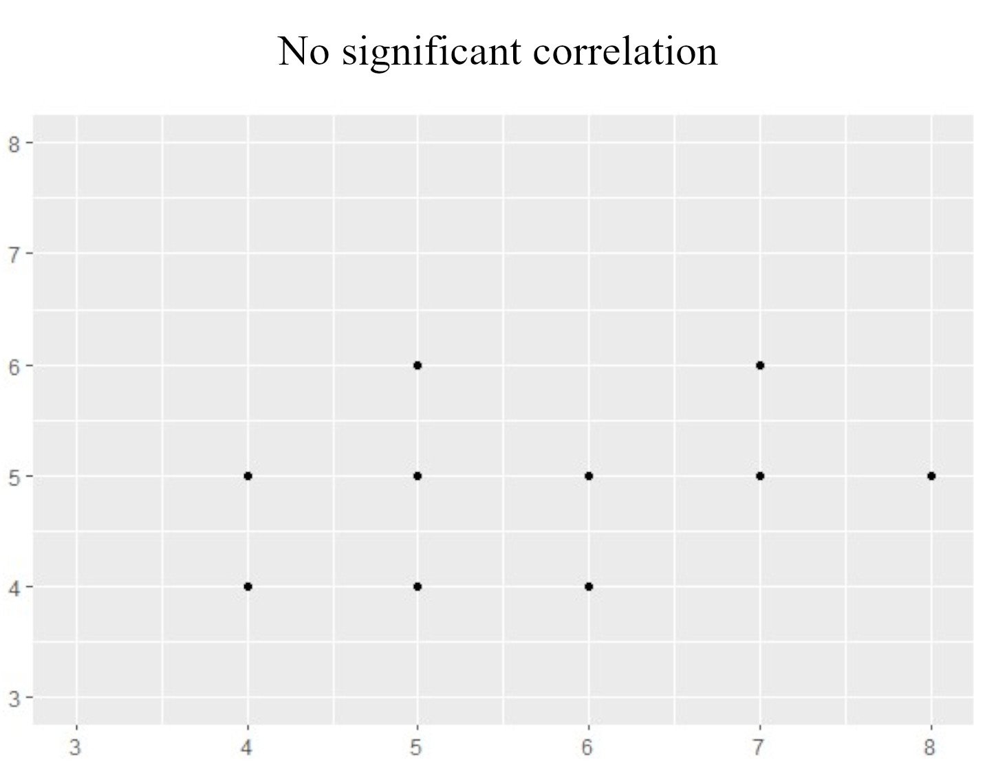 A scatter plot showing no correlation with points at the same level on the y-axis across the entirety of the x-axis.