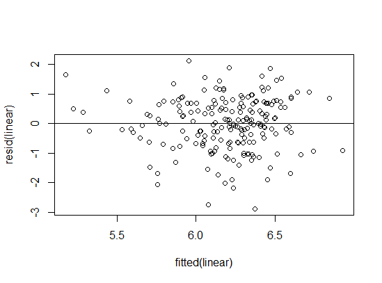 A scatter plot of the fitted model data on the x-axis and residuals of the model on the y-axis with a horizontal line at 0 on the y-axis.