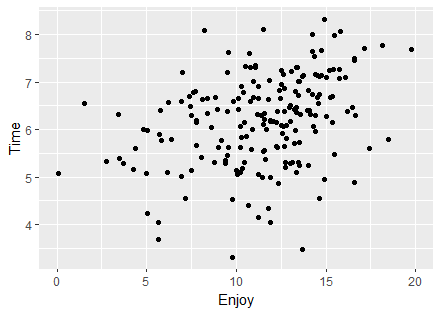 Positive correlation of points with time to eat pizza on the y-axis and enjoyment on the x-axis.