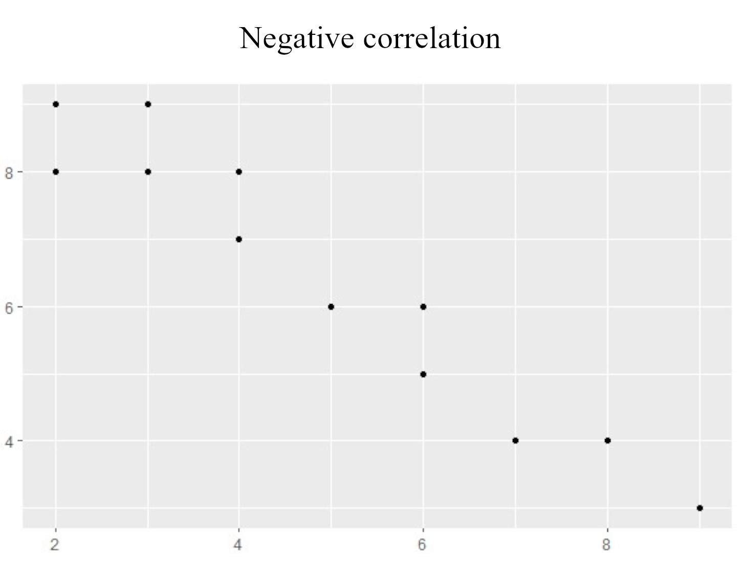 A scatter plot showing a negative correlation with points high on the left of the x-axis and decreasing as moving to the right of the x-axis.