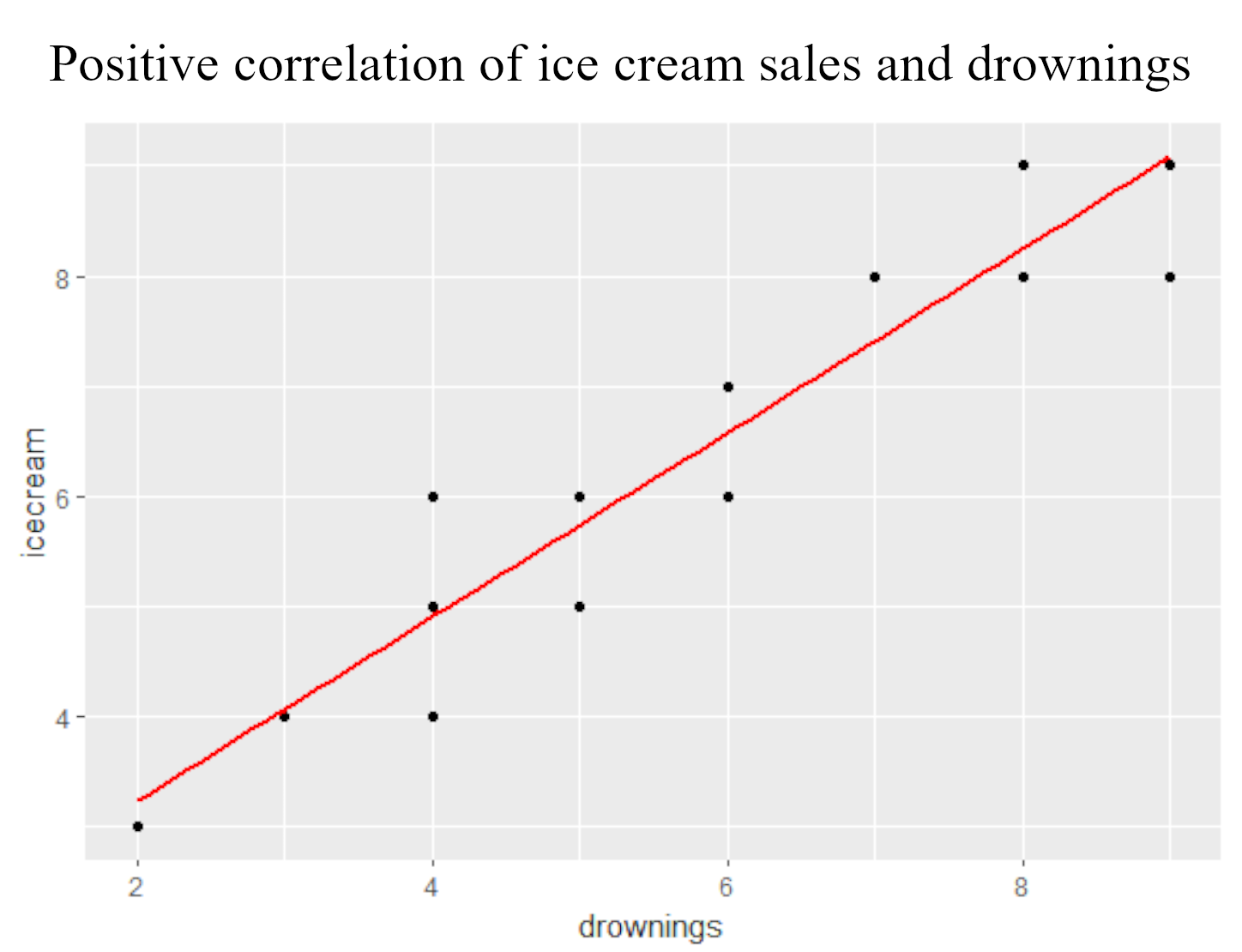 A scatter plot of a positive correlation with a red line of best fit through drownings on the x-axis and ice cream sales on the y-axis.