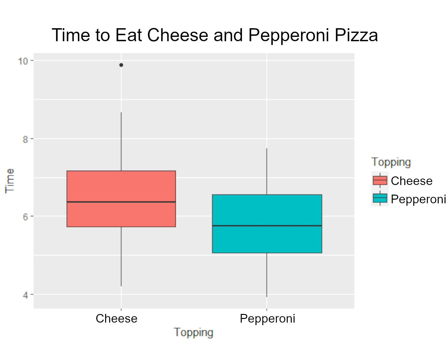 A box plot of the time to eat Pepperoni pizza in pink and the time to eat Cheese pizza in blue.