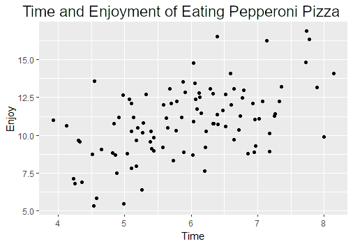Scatter plot of a positive correlation with time on the x-axis and enjoyment on the y-axis of only Pepperoni pizza.