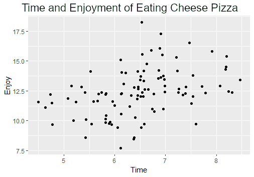 Scatter plot of a positive correlation with time on the x-axis and enjoyment on the y-axis of only Cheese pizza.