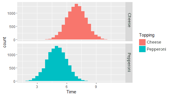Histogram of Pepperoni eating speed with a mean time of 7 and Cheese pizza eating speed with a mean time of 5.