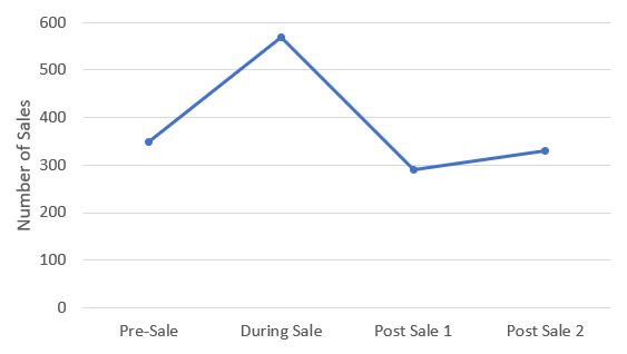 Number of sales increases during a sale but decreases outside of the sale.