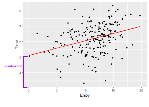 Positive correlation of points with time to eat pizza on the y-axis and enjoyment on the x-axis with a red line of best fit and purple indication of the y-intercept.