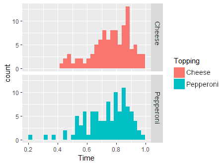Two left skewed histograms. Pepperoni in pink with a mean of 8 and Cheese in blue with a mean of 6.2.