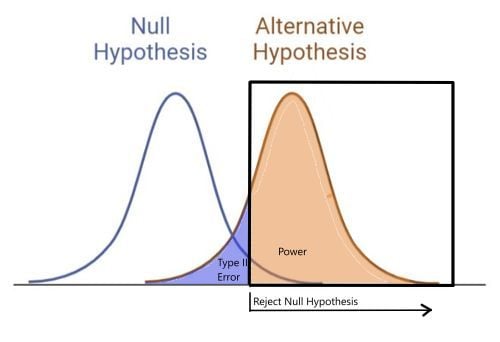 A normal null hypothesis distribution on the left and alternative hypothesis distribution on the right, partially overlapped. A dashed horizontal line indicates the p-value where the distributions overlap. Left of the line under the alternative hypothesis indicates the Type II error and right of the line under the alternative hypothesis indicates the power.