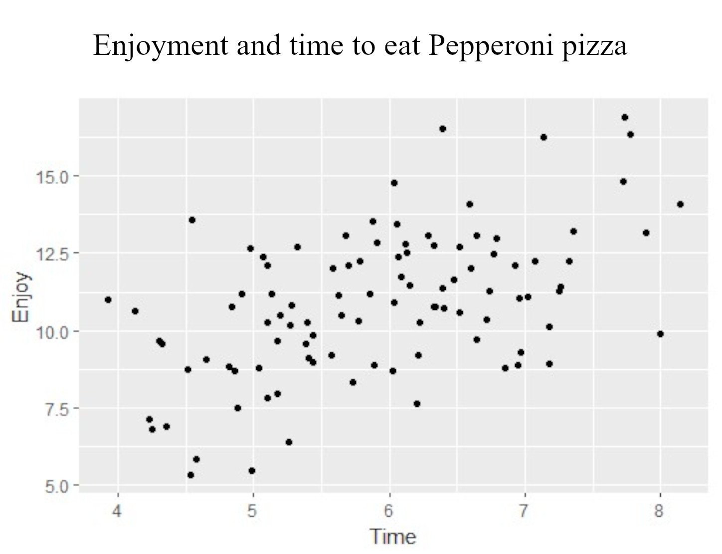 Scatter plot of a positive correlation with time on the x-axis and enjoyment on the y-axis of only Pepperoni pizza.