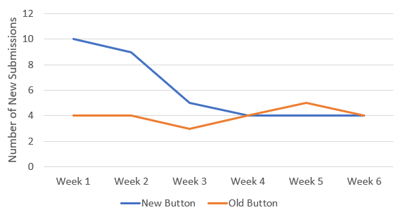 A line plot showing no change in submissions for the original button as compared to the many new submissions with a change while the group with the change regresses to the mean meeting the no change data.