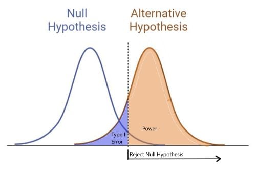 A normal null hypothesis distribution on the left and alternative hypothesis distribution on the right, partially overlapped. A dashed horizontal line indicates the p-value where the distributions overlap. Left of the line under the alternative hypothesis indicates the Type II error and right of the line under the alternative hypothesis indicates the power.
