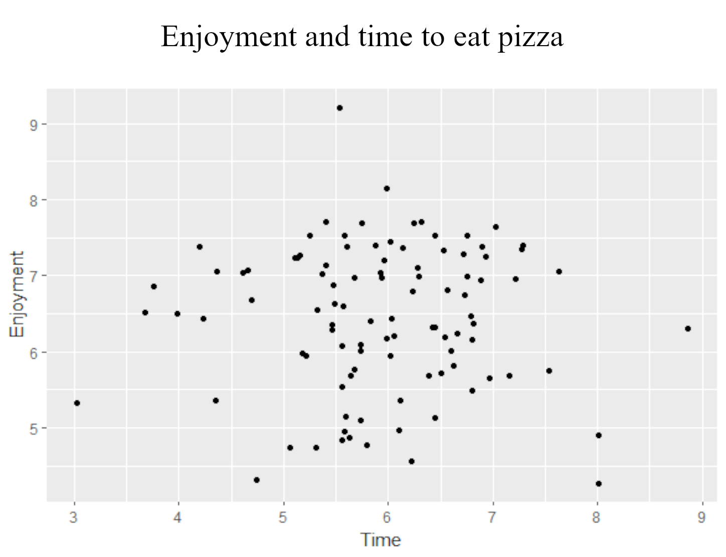 A scatter plot showing the time to eat pizza on the x-axis and enjoyment of pizza the y-axis.