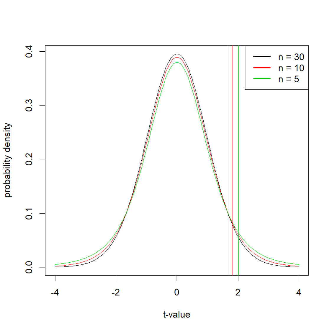 Overlapping distributions of various sample sizes where a smaller sample size has a more narrow distribution than larger sample sizes for a t-value, plotted on the x-axis. Smaller sample size line indicates smaller sample sizes need a larger t-value to reach significance.
