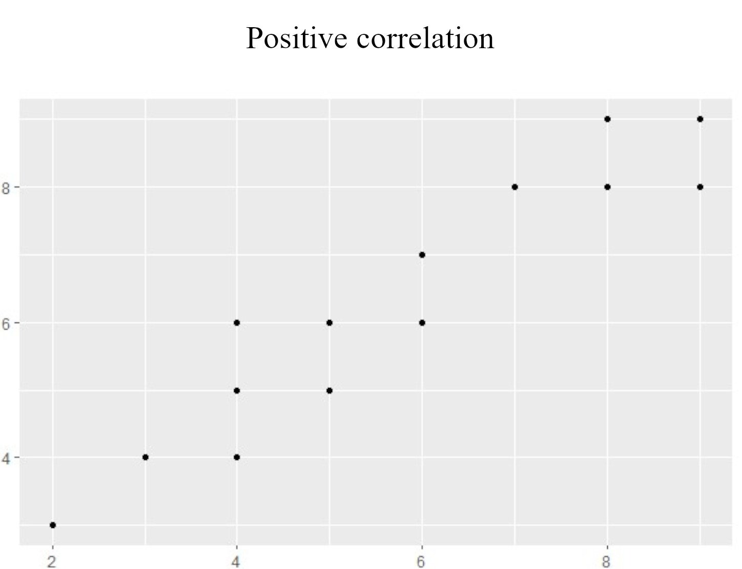 A scatter plot showing a positive correlation with points low on the left of the x-axis and increasing as moving to the right of the x-axis.