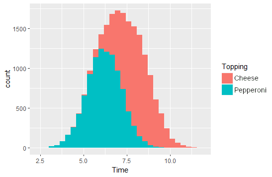 Two histograms, Pepperoni in pink and Cheese in blue, plotted with the values received in each are plotted on the x-axis and number of times each value appeared on the y-axis, with peaks near each other on the x-axis.