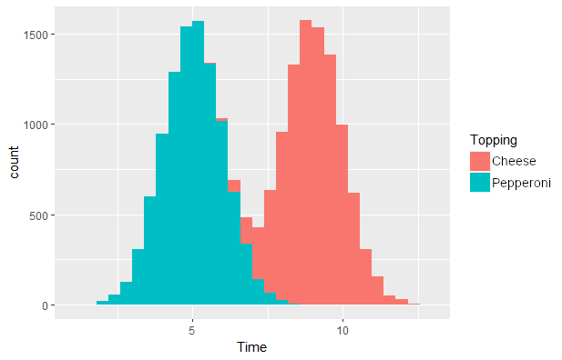 Two histograms, Pepperoni in pink and Cheese in blue, plotted with the values received in each are plotted on the x-axis and number of times each value appeared on the y-axis, with peaks separated apart on the x-axis.