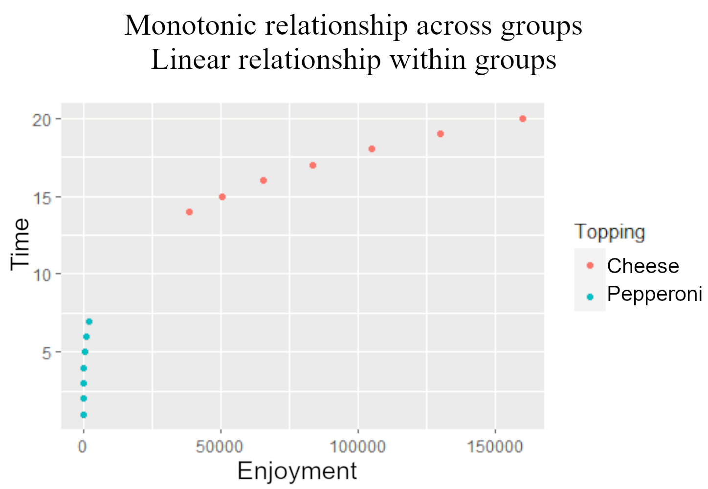 A steep positive slope of Cheese data in blue at the left of the x-axis and less steep positive slope of Pepperoni data in pink on the right of the x-axis.