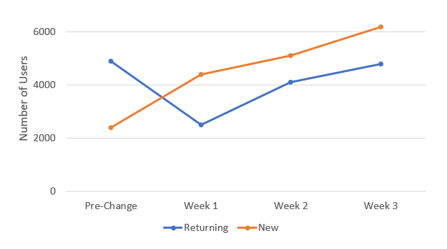 Line plot showing returning users initially declining then returning and new users increasing.