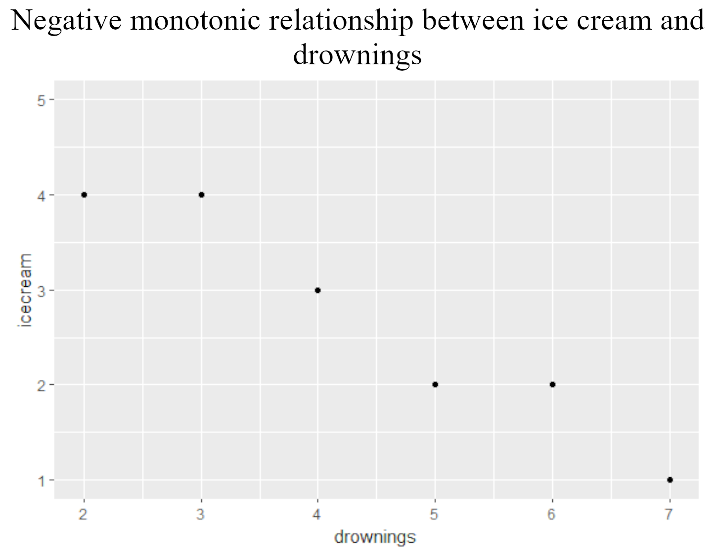 A scatter plot showing a monotonically decreasing relationship with ice cream stable, then decreasing, then stable, then decreasing on the y-axis as drownings increase on the x-axis.