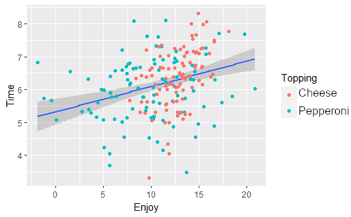 A positive correlation scatter plot of the time to eat pizza on the y-axis and enjoy on the x-axis with a blue line of best fit and the points for Cheese in pink and points for Pepperoni in blue.